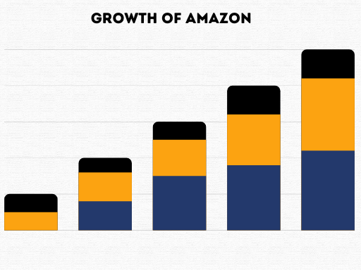 Growth of Amazon