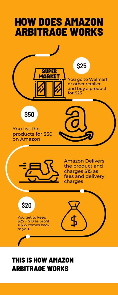 How Does Amazon Arbitrage Works? 